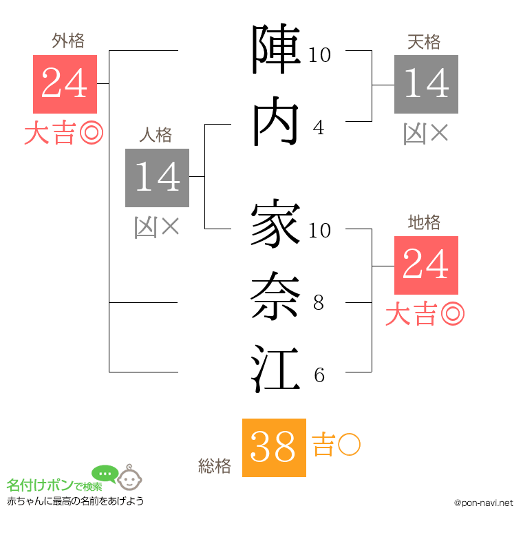 陣内 家奈江さんの姓名判断結果