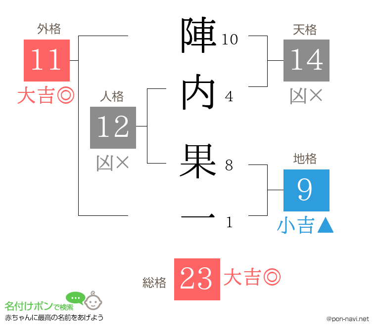 陣内 果一さんの姓名判断結果