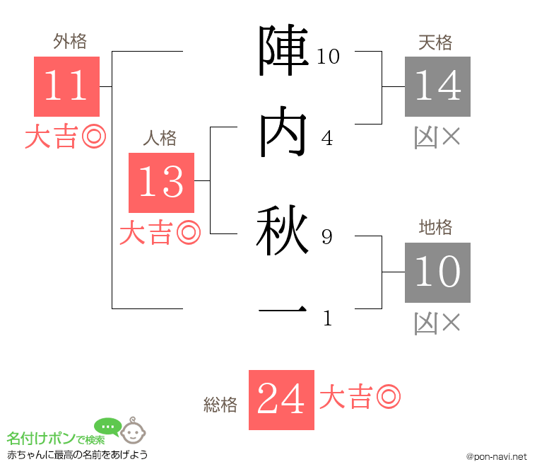 陣内 秋一さんの姓名判断結果