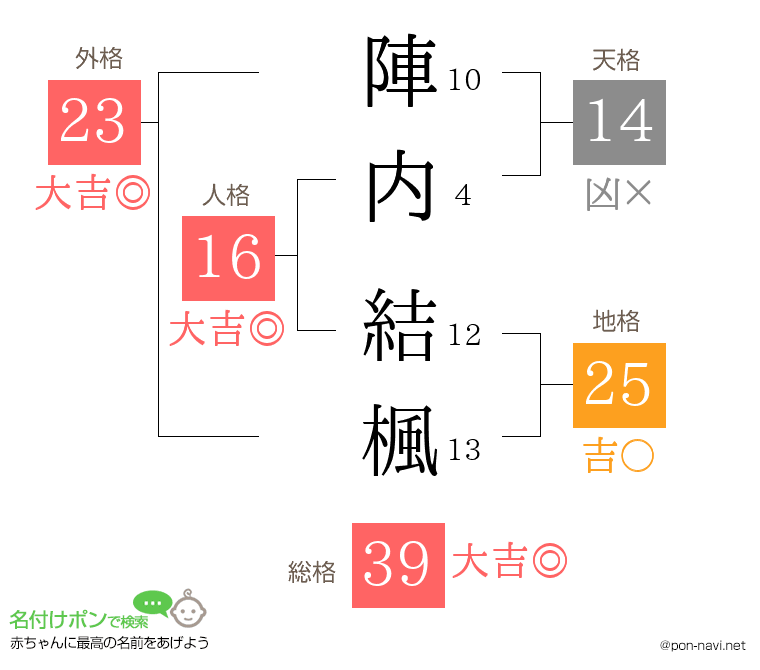 陣内 結楓さんの姓名判断結果