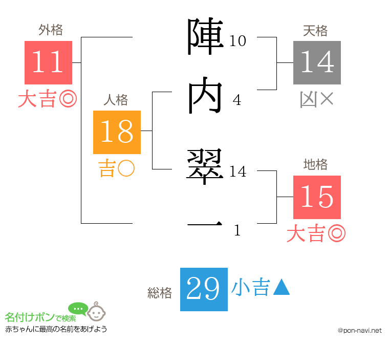 陣内 翠一さんの姓名判断結果