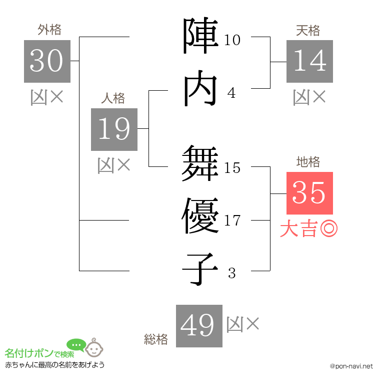 陣内 舞優子さんの姓名判断結果