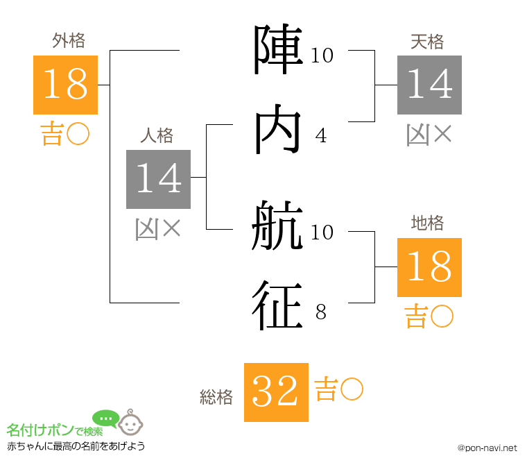 陣内 航征さんの姓名判断結果