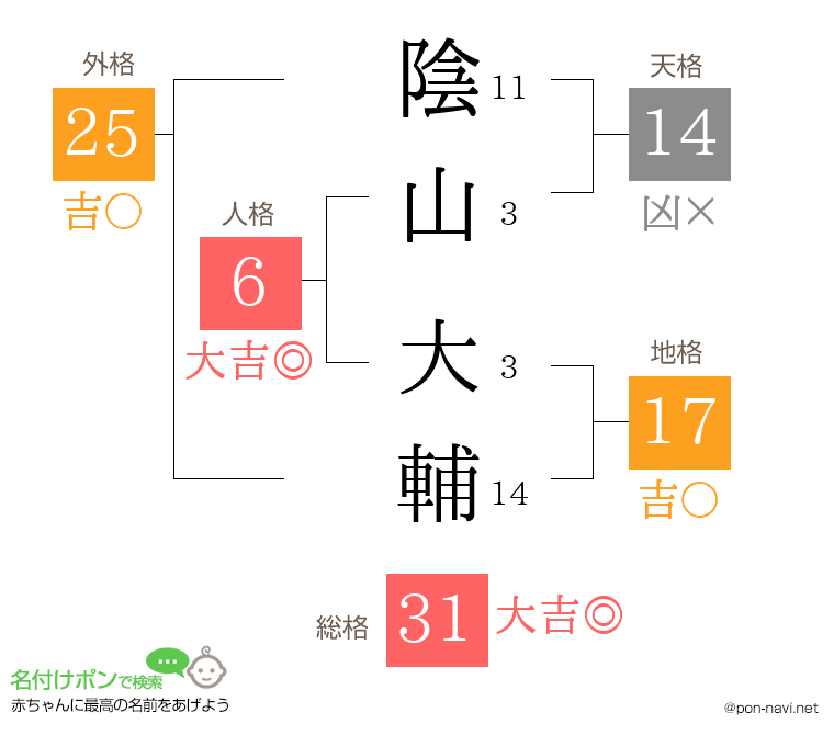 陰山 大輔さんの姓名判断結果