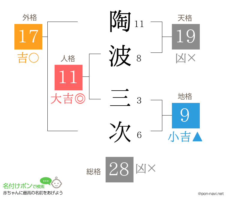 陶波 三次さんの姓名判断結果