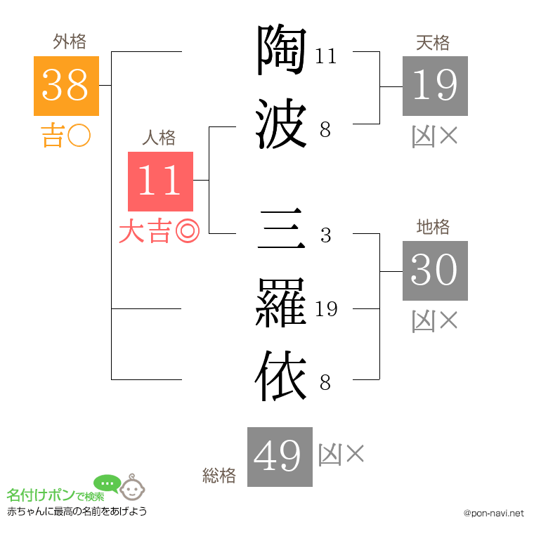 陶波 三羅依さんの姓名判断結果