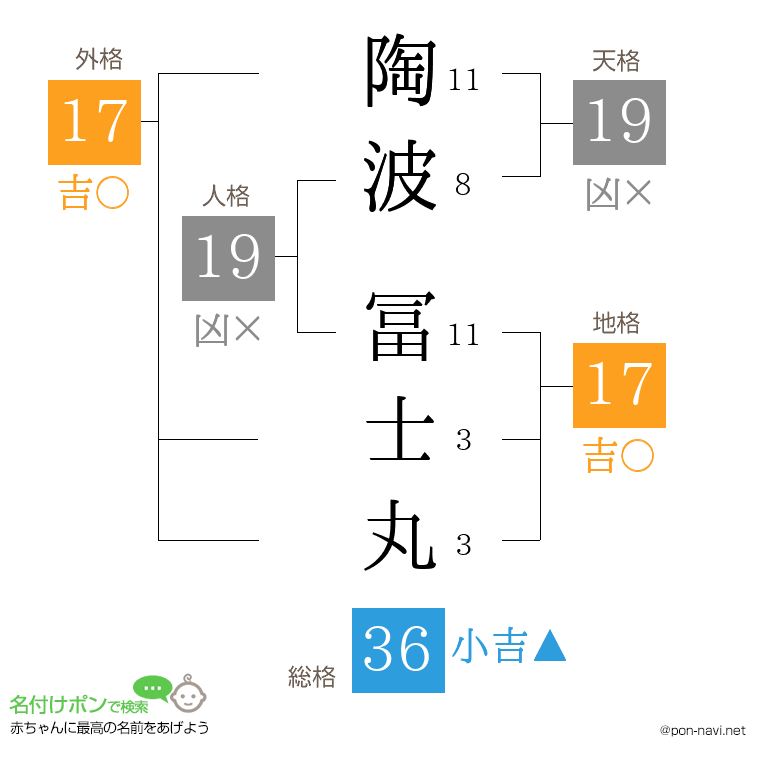 陶波 冨士丸さんの姓名判断結果