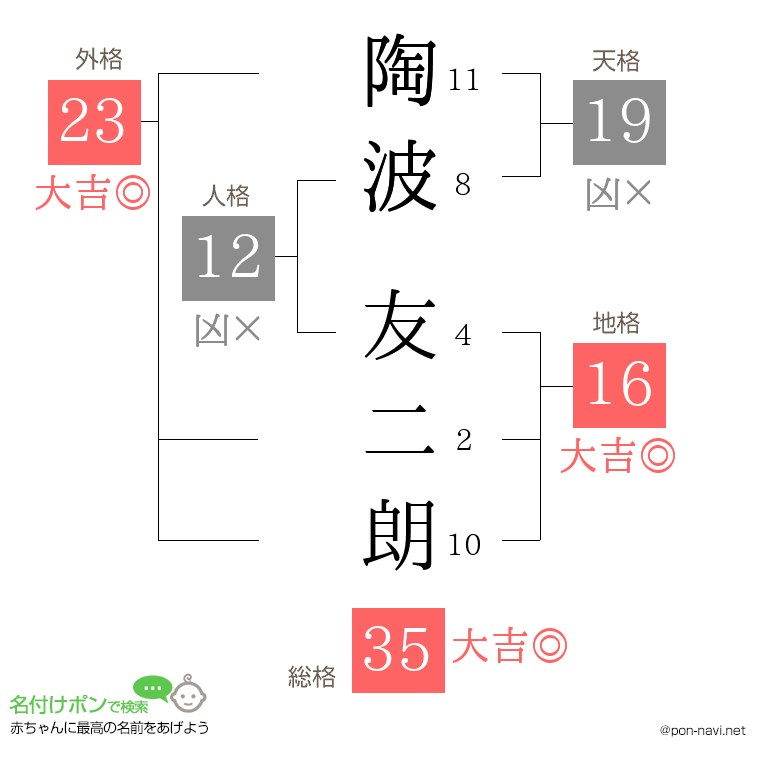 陶波 友二朗さんの姓名判断結果