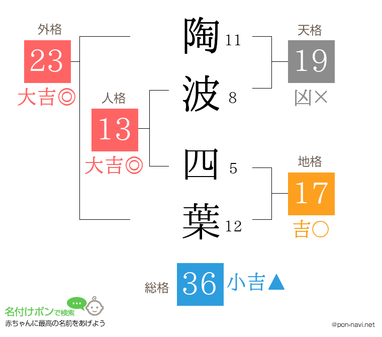 陶波 四葉さんの姓名判断結果