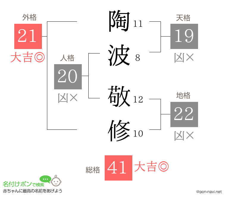 陶波 敬修さんの姓名判断結果