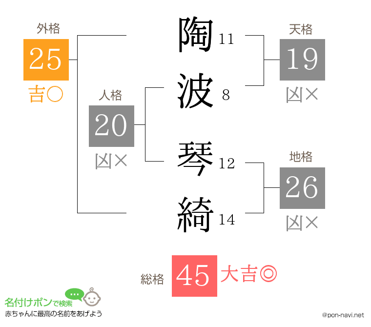 陶波 琴綺さんの姓名判断結果