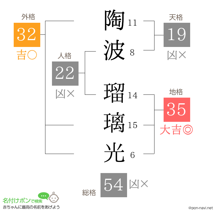 陶波 瑠璃光さんの姓名判断結果