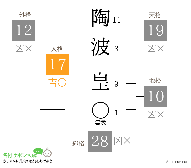 陶波 皇さんの姓名判断結果