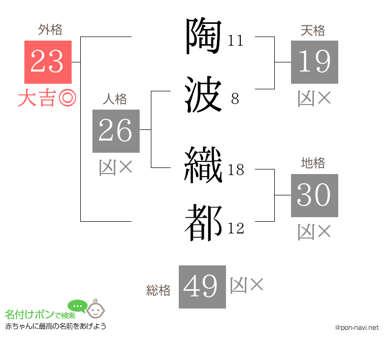 陶波 織都さんの姓名判断結果