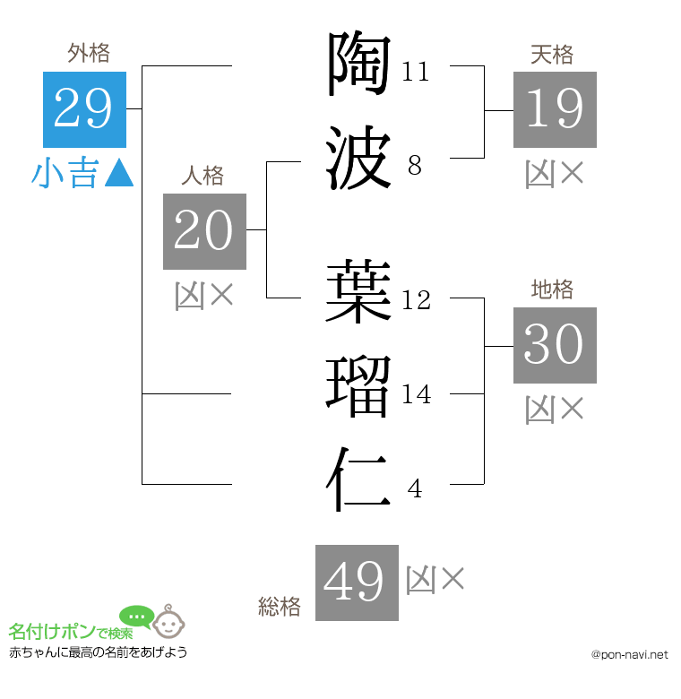 陶波 葉瑠仁さんの姓名判断結果