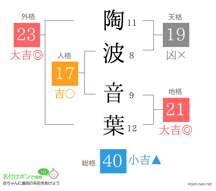 陶波 音葉さんの姓名判断結果
