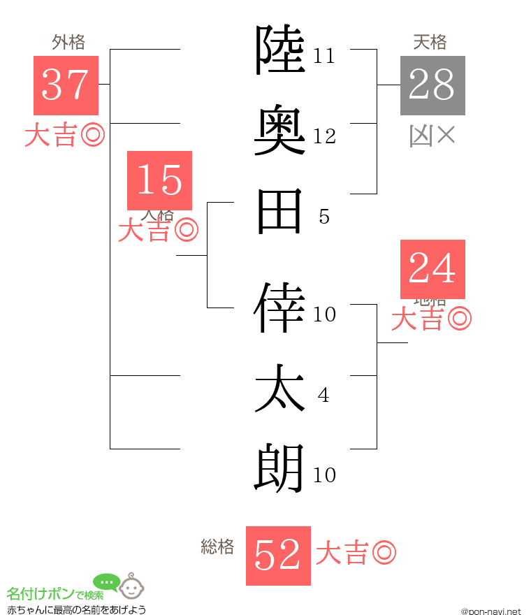 陸奥田 倖太朗さんの姓名判断結果