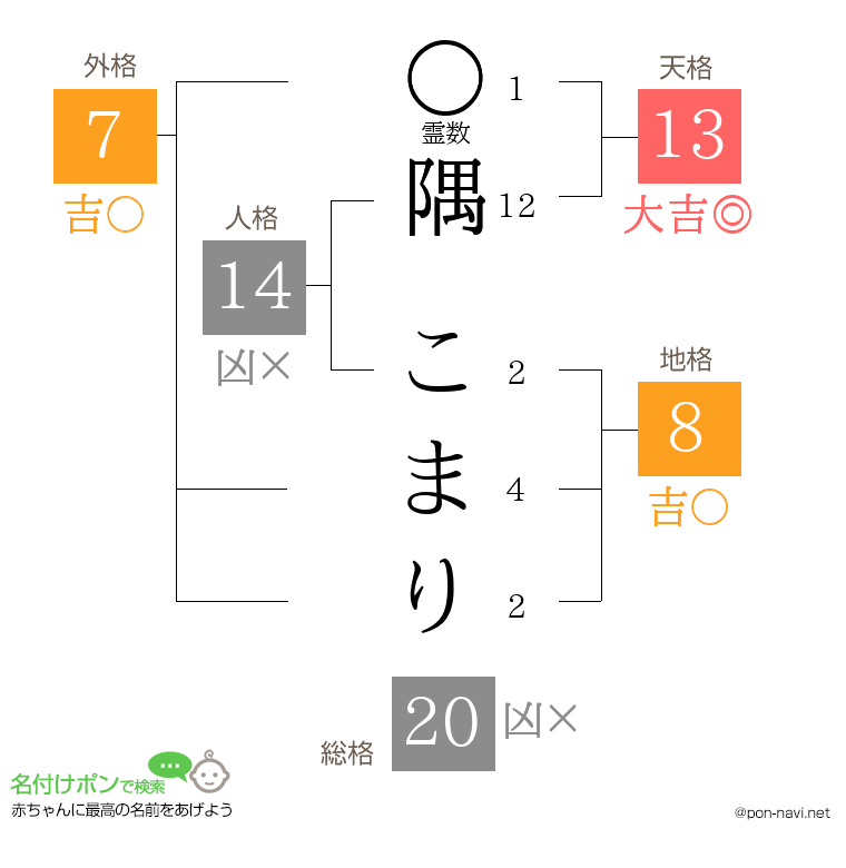 隅 こまりさんの姓名判断結果