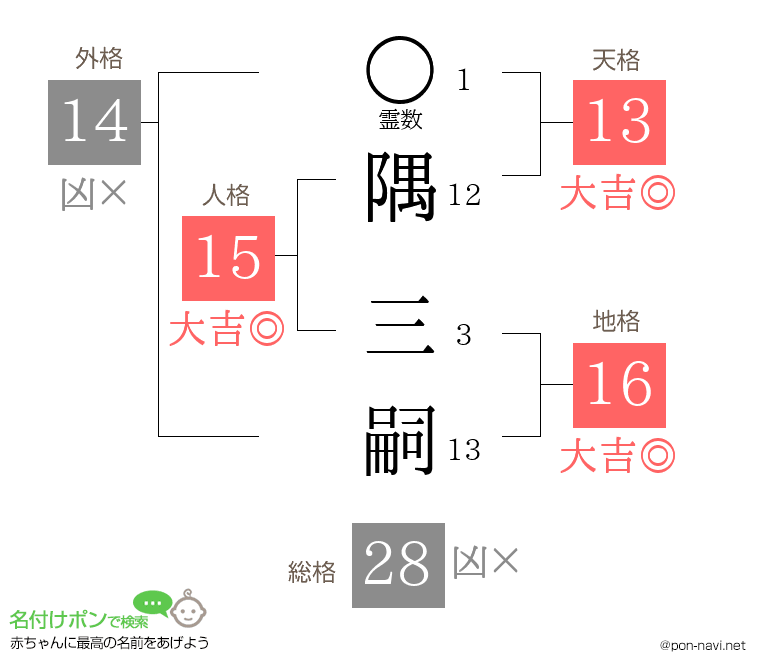 隅 三嗣さんの姓名判断結果