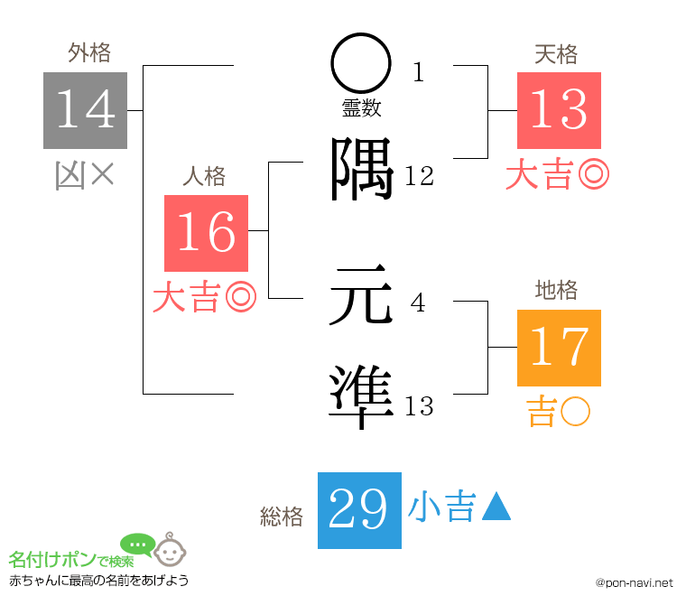 隅 元準さんの姓名判断結果