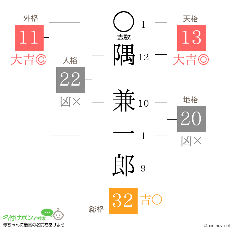 隅 兼一郎さんの姓名判断結果