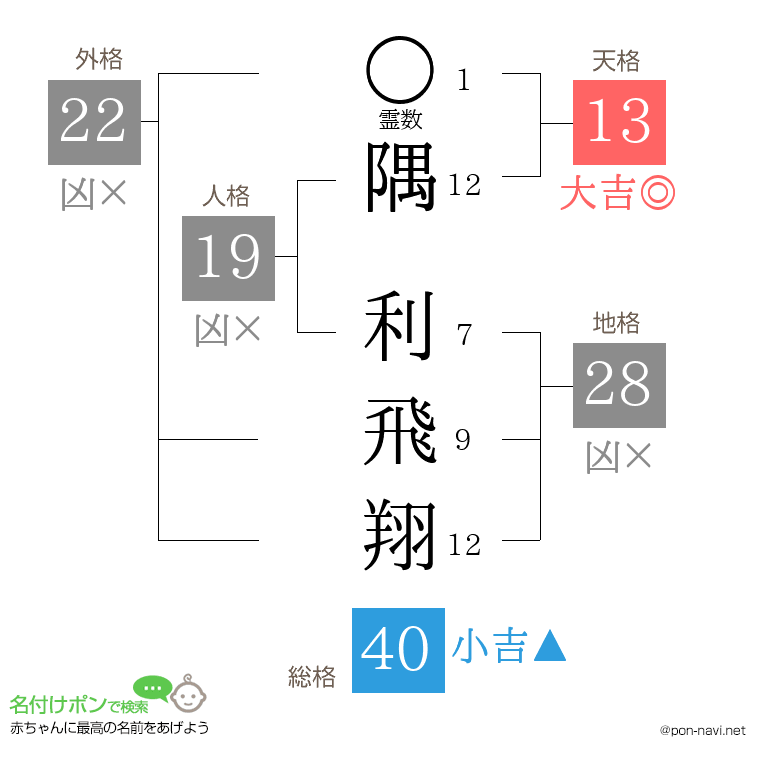 隅 利飛翔さんの姓名判断結果