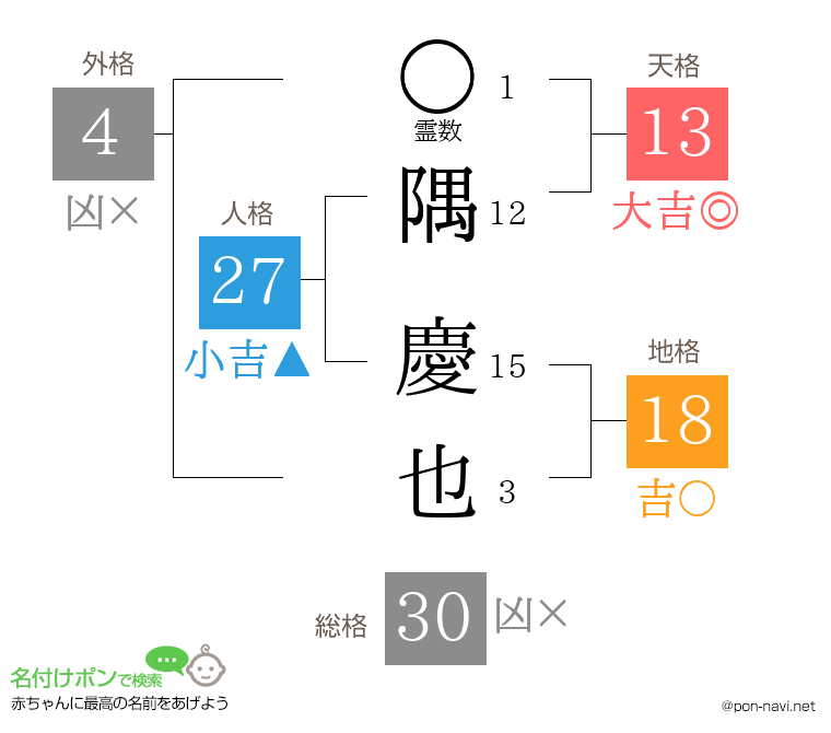 隅 慶也さんの姓名判断結果