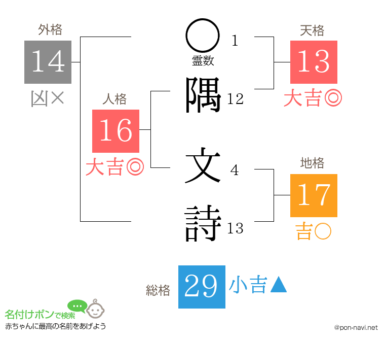隅 文詩さんの姓名判断結果