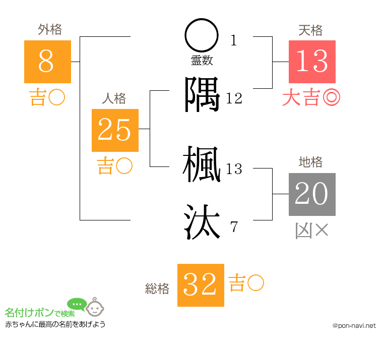 隅 楓汰さんの姓名判断結果