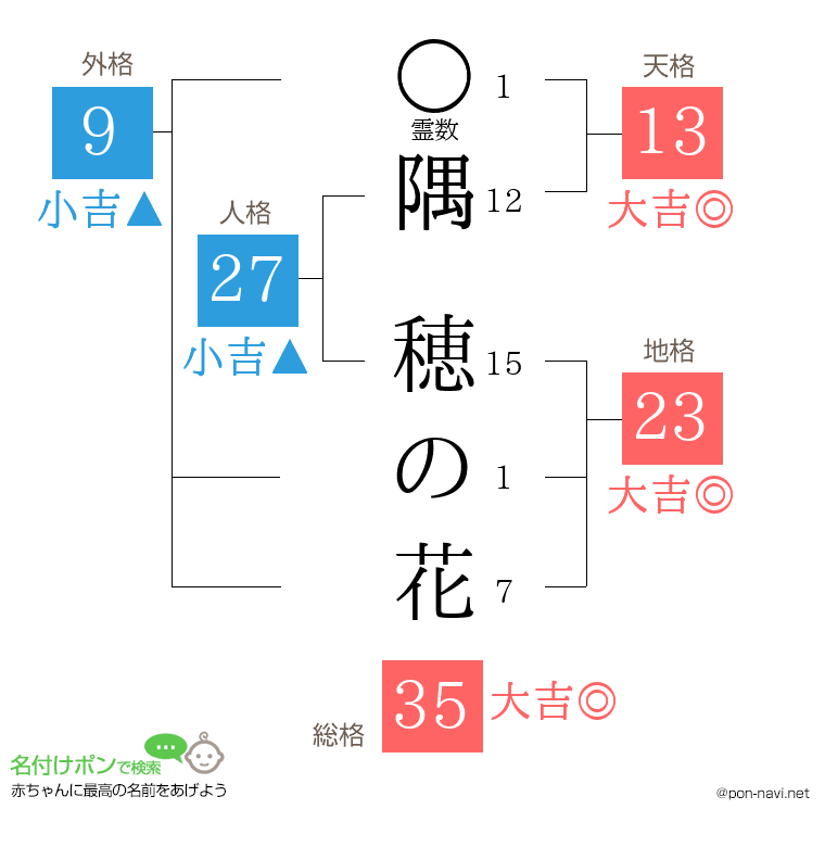 隅 穂の花さんの姓名判断結果