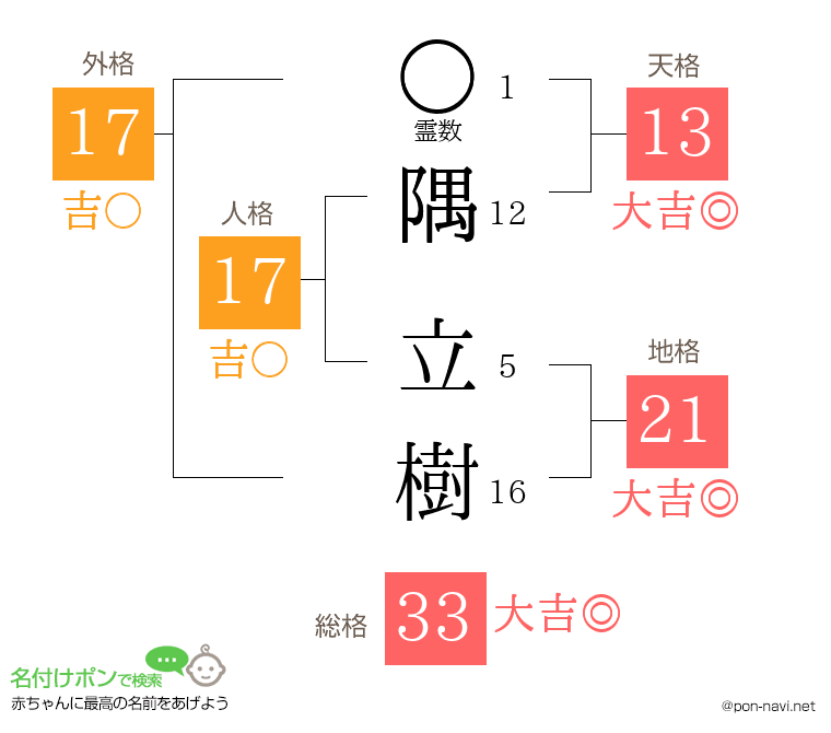 隅 立樹さんの姓名判断結果