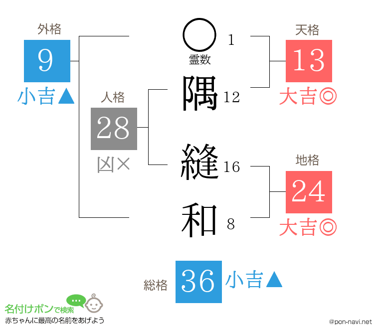 隅 縫和さんの姓名判断結果