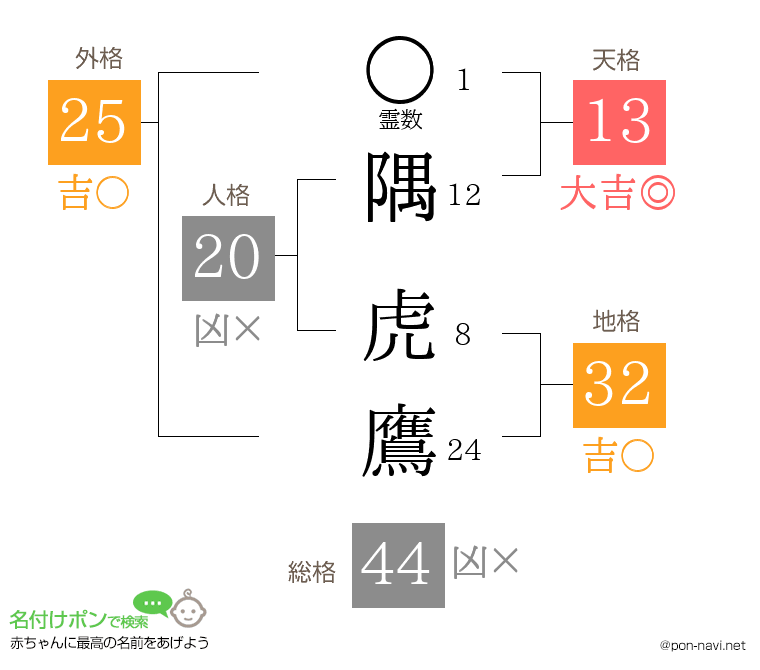 隅 虎鷹さんの姓名判断結果