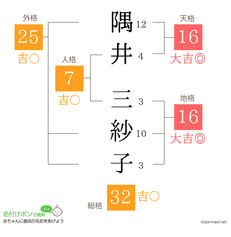 隅井 三紗子さんの姓名判断結果