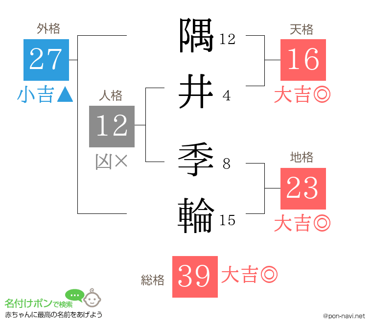 隅井 季輪さんの姓名判断結果
