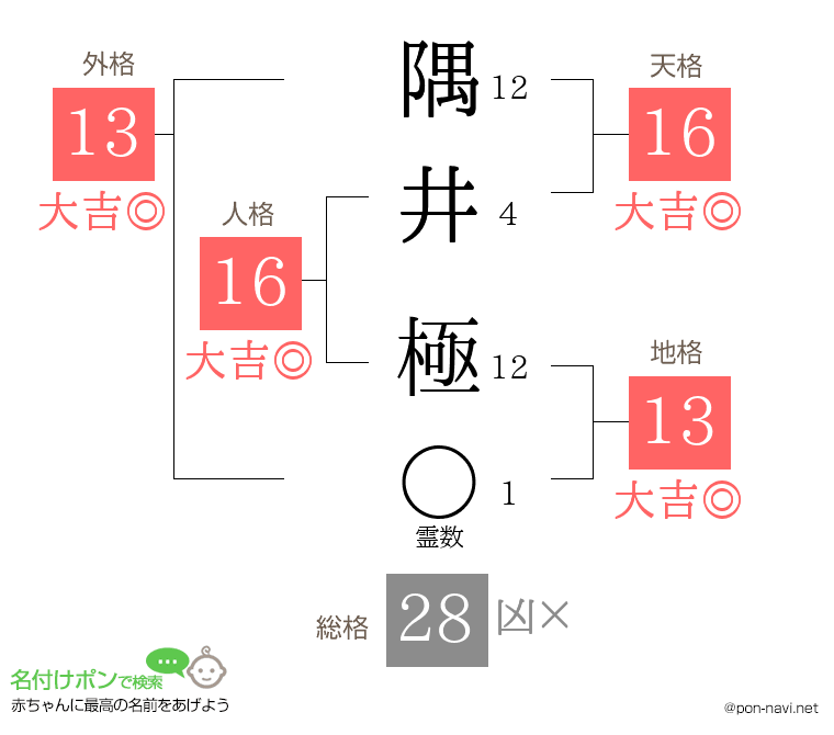隅井 極さんの姓名判断結果