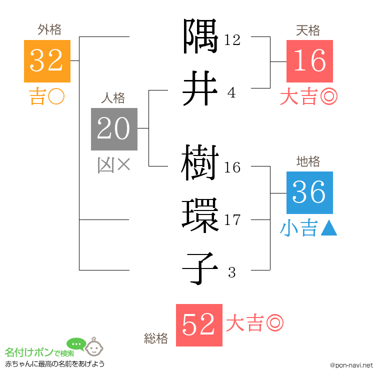 隅井 樹環子さんの姓名判断結果