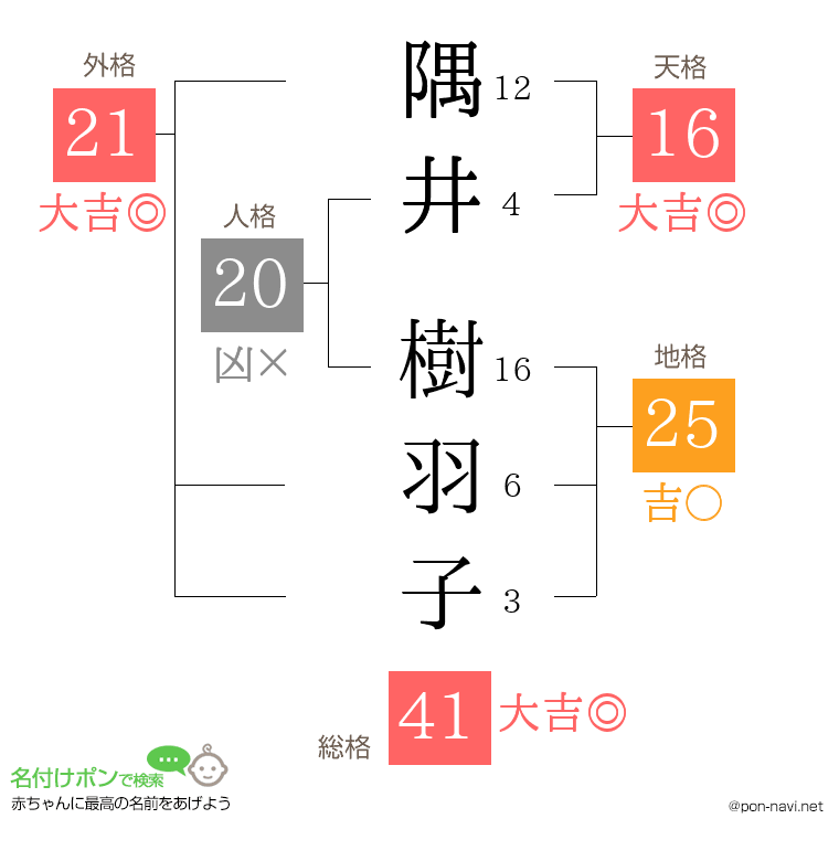 隅井 樹羽子さんの姓名判断結果