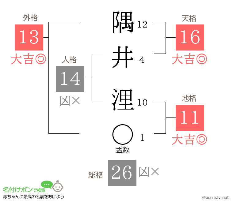 隅井 浬さんの姓名判断結果