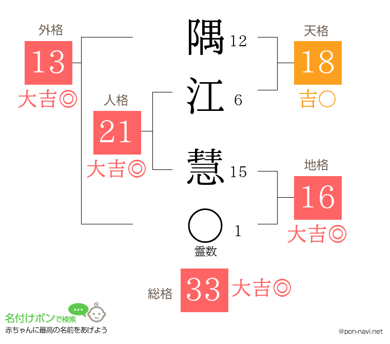 隅江 慧さんの姓名判断結果