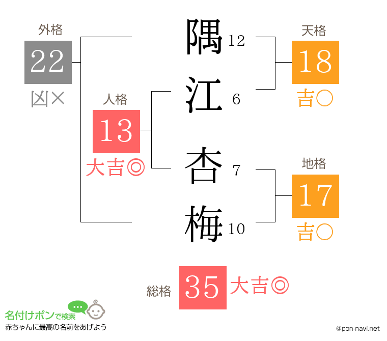 隅江 杏梅さんの姓名判断結果