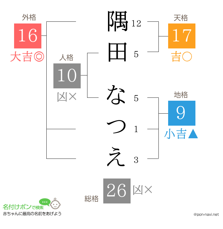 隅田 なつえさんの姓名判断結果