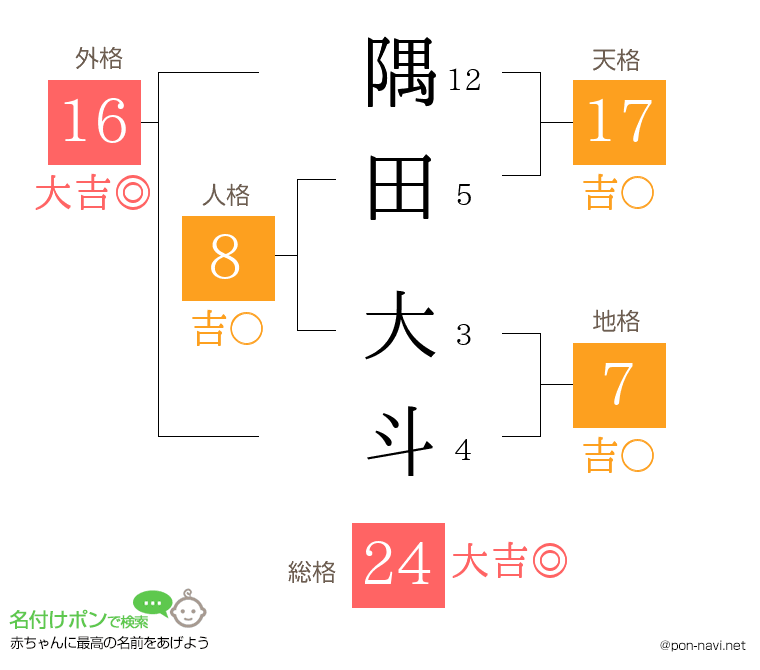 隅田 大斗さんの姓名判断結果