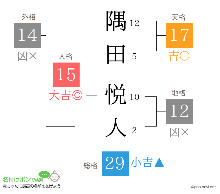 隅田 悦人さんの姓名判断結果