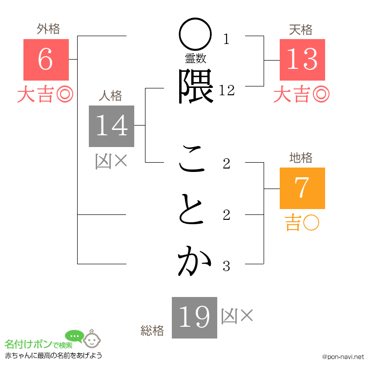 隈 ことかさんの姓名判断結果