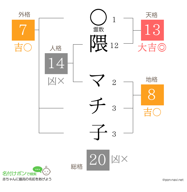 隈 マチ子さんの姓名判断結果