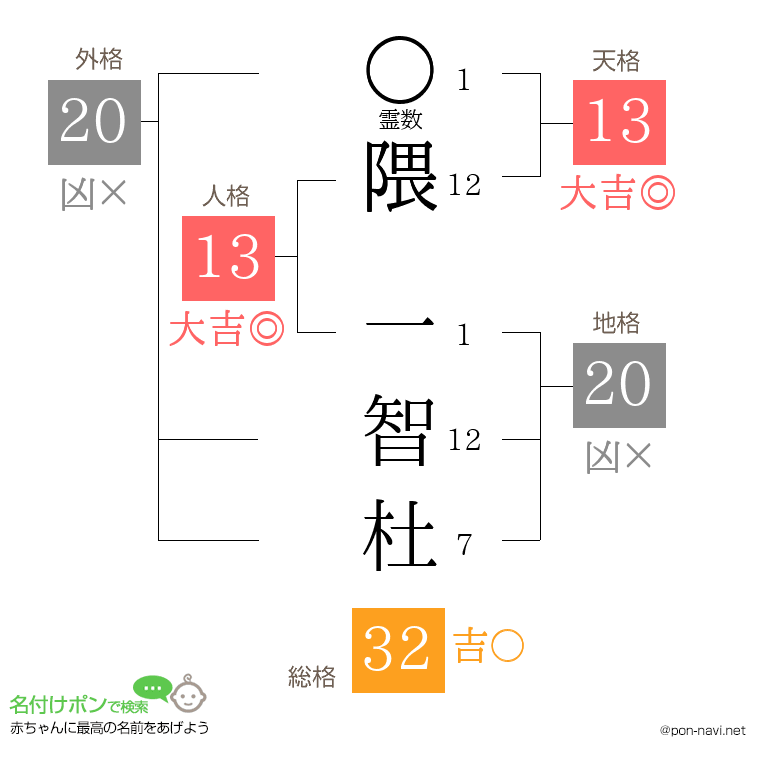 隈 一智杜さんの姓名判断結果