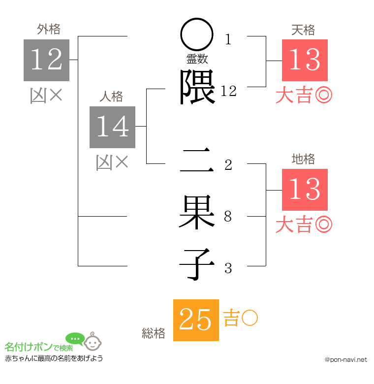 隈 二果子さんの姓名判断結果