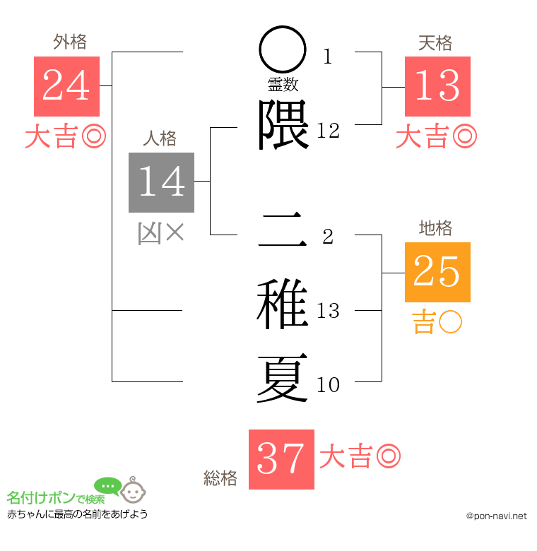 隈 二稚夏さんの姓名判断結果