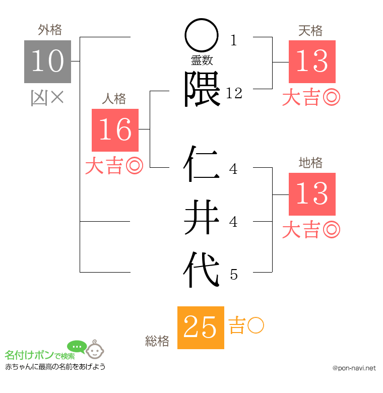 隈 仁井代さんの姓名判断結果
